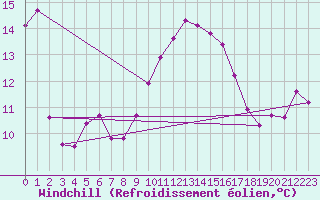 Courbe du refroidissement olien pour Roujan (34)