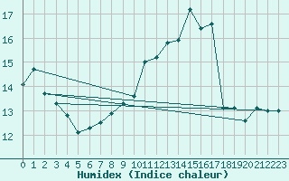 Courbe de l'humidex pour Combs-la-Ville (77)