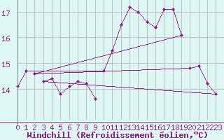 Courbe du refroidissement olien pour Trgueux (22)
