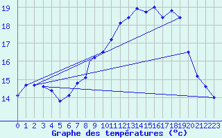 Courbe de tempratures pour Brize Norton