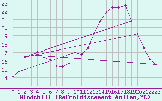 Courbe du refroidissement olien pour Bourg-en-Bresse (01)