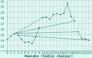 Courbe de l'humidex pour Ile du Levant (83)