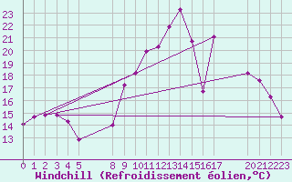 Courbe du refroidissement olien pour Saint-Haon (43)
