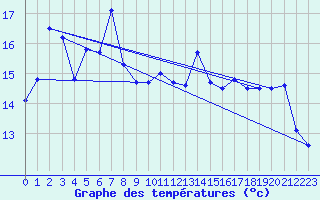 Courbe de tempratures pour Ile Rousse (2B)