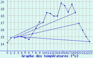 Courbe de tempratures pour Capdepera