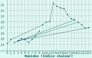 Courbe de l'humidex pour Gruissan (11)