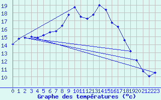 Courbe de tempratures pour Postojna