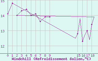 Courbe du refroidissement olien pour Le Goeree