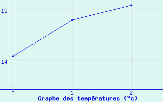 Courbe de tempratures pour Cuges-les-Pins (13)