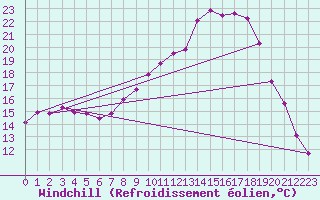 Courbe du refroidissement olien pour Kyritz