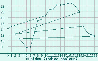 Courbe de l'humidex pour Palacios de la Sierra