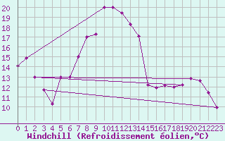 Courbe du refroidissement olien pour Mascara-Ghriss