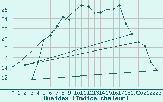 Courbe de l'humidex pour Malung A