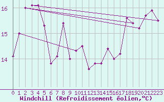 Courbe du refroidissement olien pour La Rochelle - Aerodrome (17)