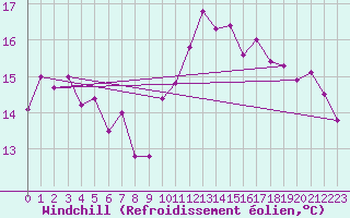 Courbe du refroidissement olien pour Rochefort Saint-Agnant (17)