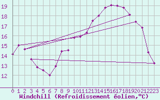 Courbe du refroidissement olien pour Deauville (14)