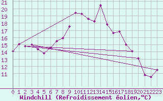 Courbe du refroidissement olien pour Cardinham