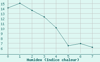 Courbe de l'humidex pour Garden River