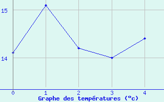 Courbe de tempratures pour Klitzschen bei Torga