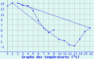 Courbe de tempratures pour Mayo Airport