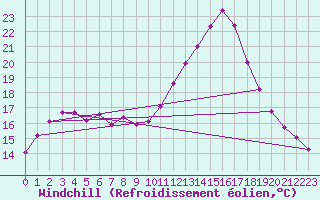 Courbe du refroidissement olien pour Montredon des Corbires (11)