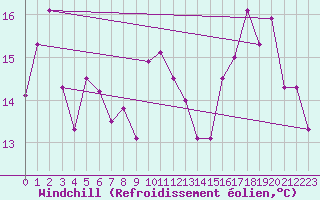 Courbe du refroidissement olien pour Ile Rousse (2B)