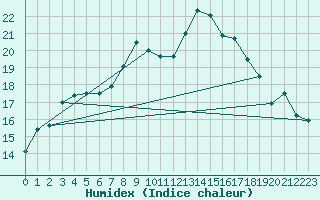 Courbe de l'humidex pour Terschelling Hoorn