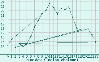 Courbe de l'humidex pour Schleiz