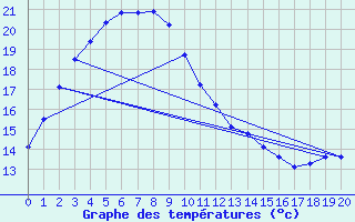 Courbe de tempratures pour Chongju