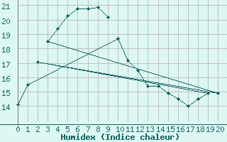 Courbe de l'humidex pour Chongju