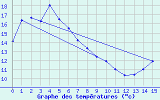 Courbe de tempratures pour Murrurundi Gap