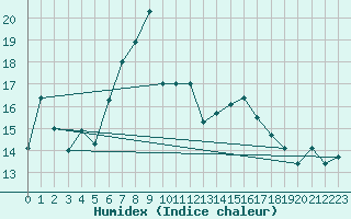 Courbe de l'humidex pour Lungo