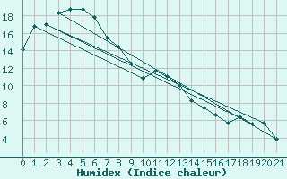 Courbe de l'humidex pour Hay Airport