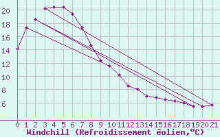 Courbe du refroidissement olien pour Hay Airport