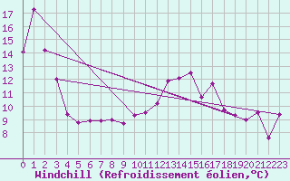 Courbe du refroidissement olien pour Biscarrosse (40)