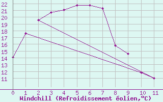 Courbe du refroidissement olien pour Murray Bridge