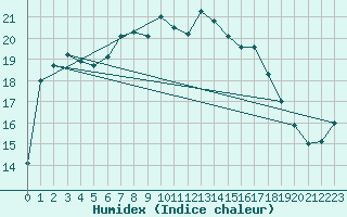 Courbe de l'humidex pour Terschelling Hoorn