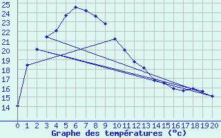 Courbe de tempratures pour Leonora Leinster Aerodrome Aws