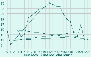 Courbe de l'humidex pour Sivas