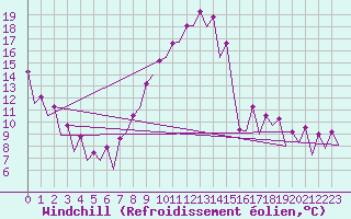 Courbe du refroidissement olien pour Huesca (Esp)