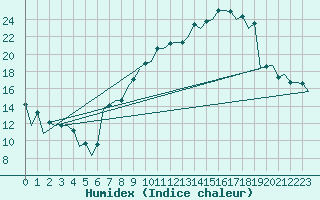 Courbe de l'humidex pour Leon / Virgen Del Camino