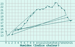 Courbe de l'humidex pour Duesseldorf