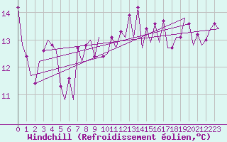 Courbe du refroidissement olien pour Barcelona / Aeropuerto