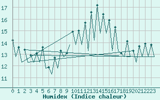 Courbe de l'humidex pour San Sebastian (Esp)