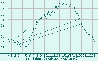 Courbe de l'humidex pour Burgos (Esp)