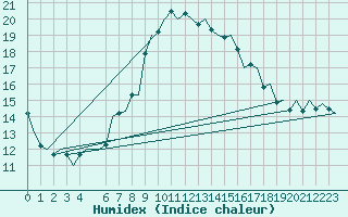 Courbe de l'humidex pour Madrid / Barajas (Esp)