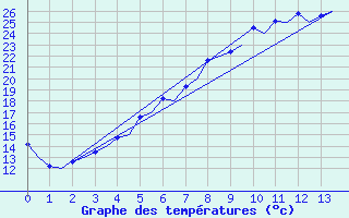 Courbe de tempratures pour Lappeenranta