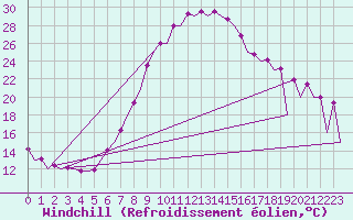 Courbe du refroidissement olien pour Nis