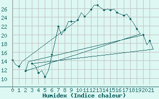 Courbe de l'humidex pour Dar-El-Beida