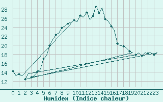 Courbe de l'humidex pour Eindhoven (PB)